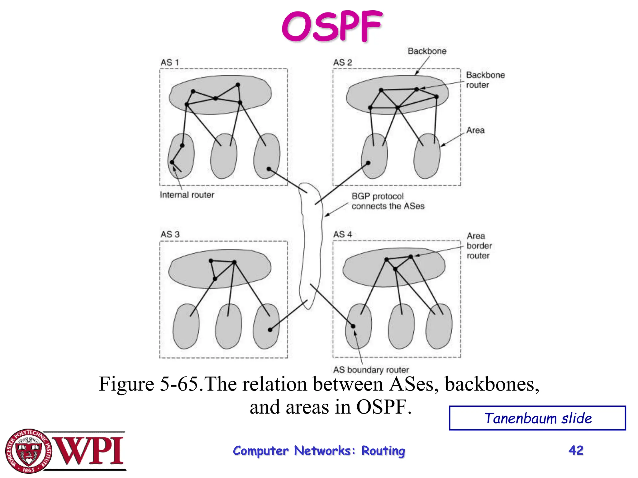 Computer Networks: Routing 42
OSPF
Figure 5-65.The relation between ASes, backbones,
and areas in OSPF. Tanenbaum slide
 