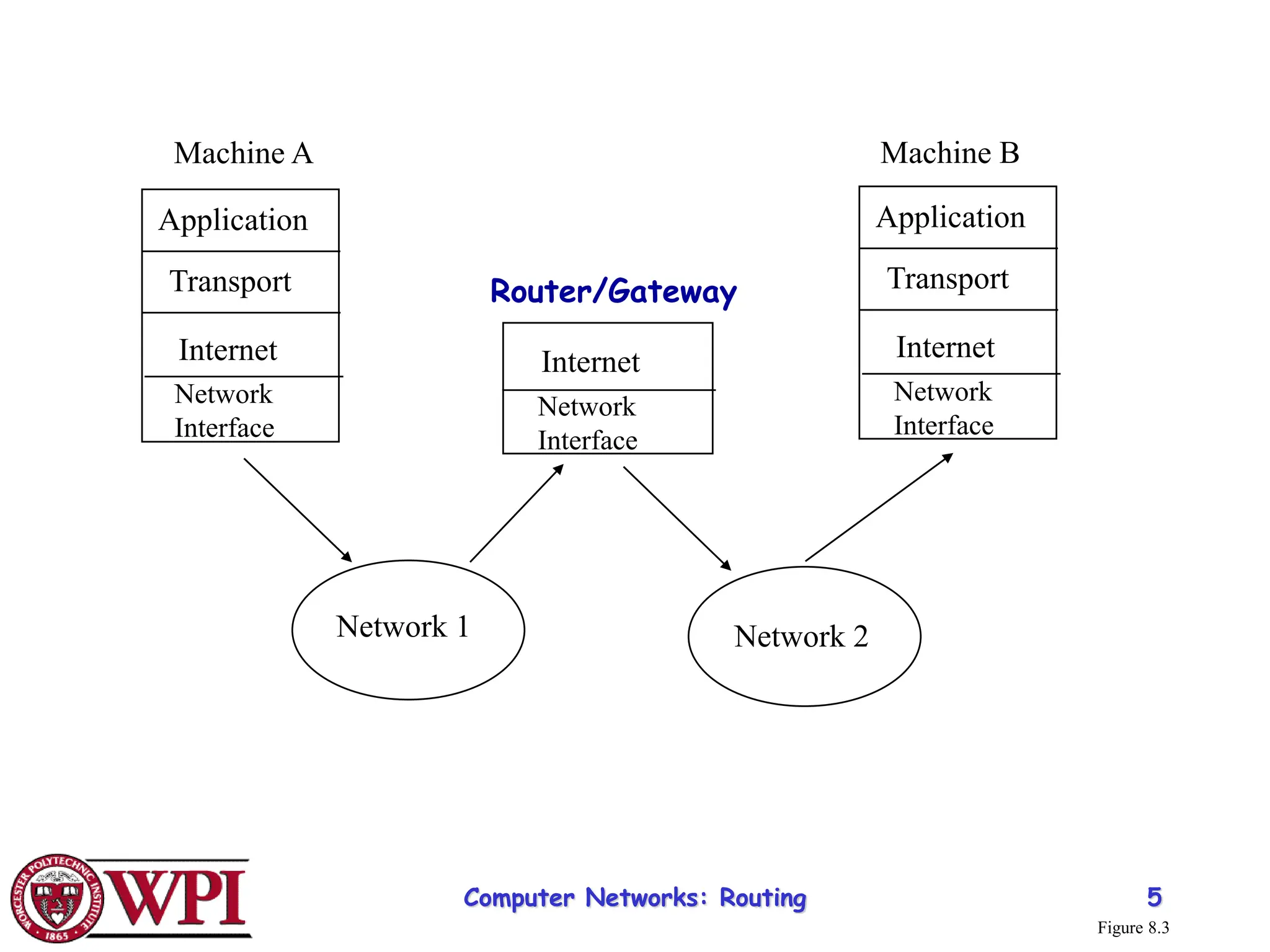 Computer Networks: Routing 5
Application
Transport
Internet
Network
Interface
Application
Transport
Internet
Internet
Network 1 Network 2
Machine A Machine B
Router/Gateway
Network
Interface
Network
Interface
Figure 8.3
 