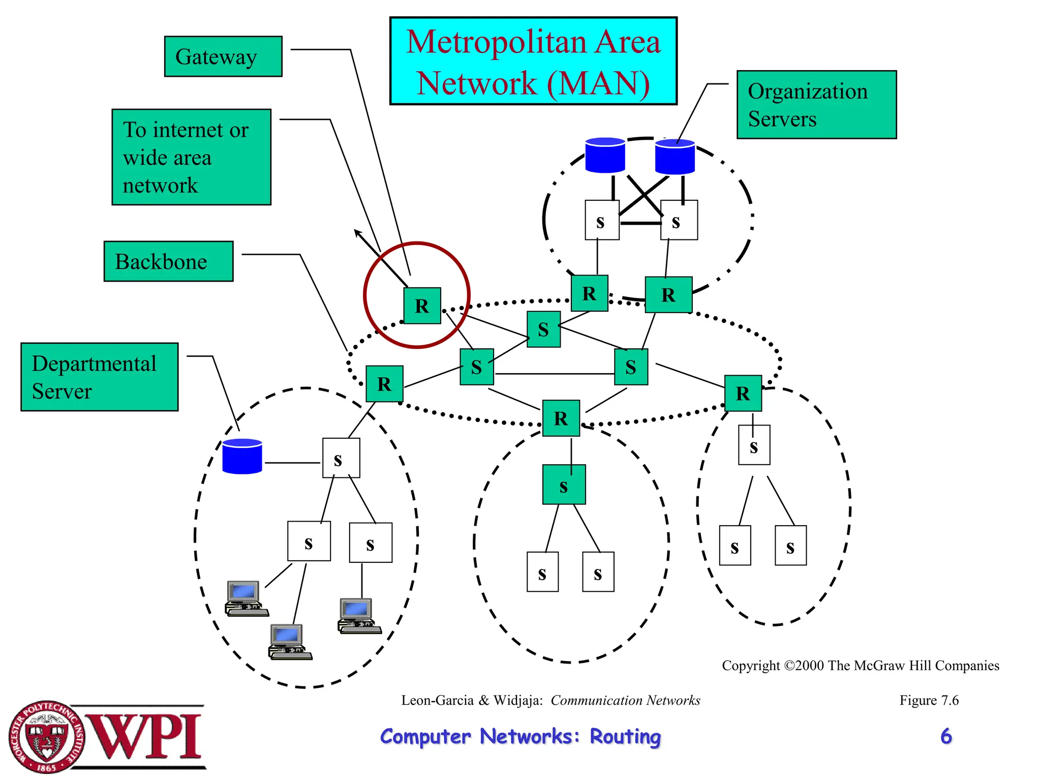 Computer Networks: Routing 6
R
R
R
R
S
S
S
s
s
s
s
s
s
s
s
s
s
R
s
R
Backbone
To internet or
wide area
network
Organization
Servers
Gateway
Departmental
Server
Figure 7.6
Copyright ©2000 The McGraw Hill Companies
Leon-Garcia & Widjaja: Communication Networks
Metropolitan Area
Network (MAN)
 