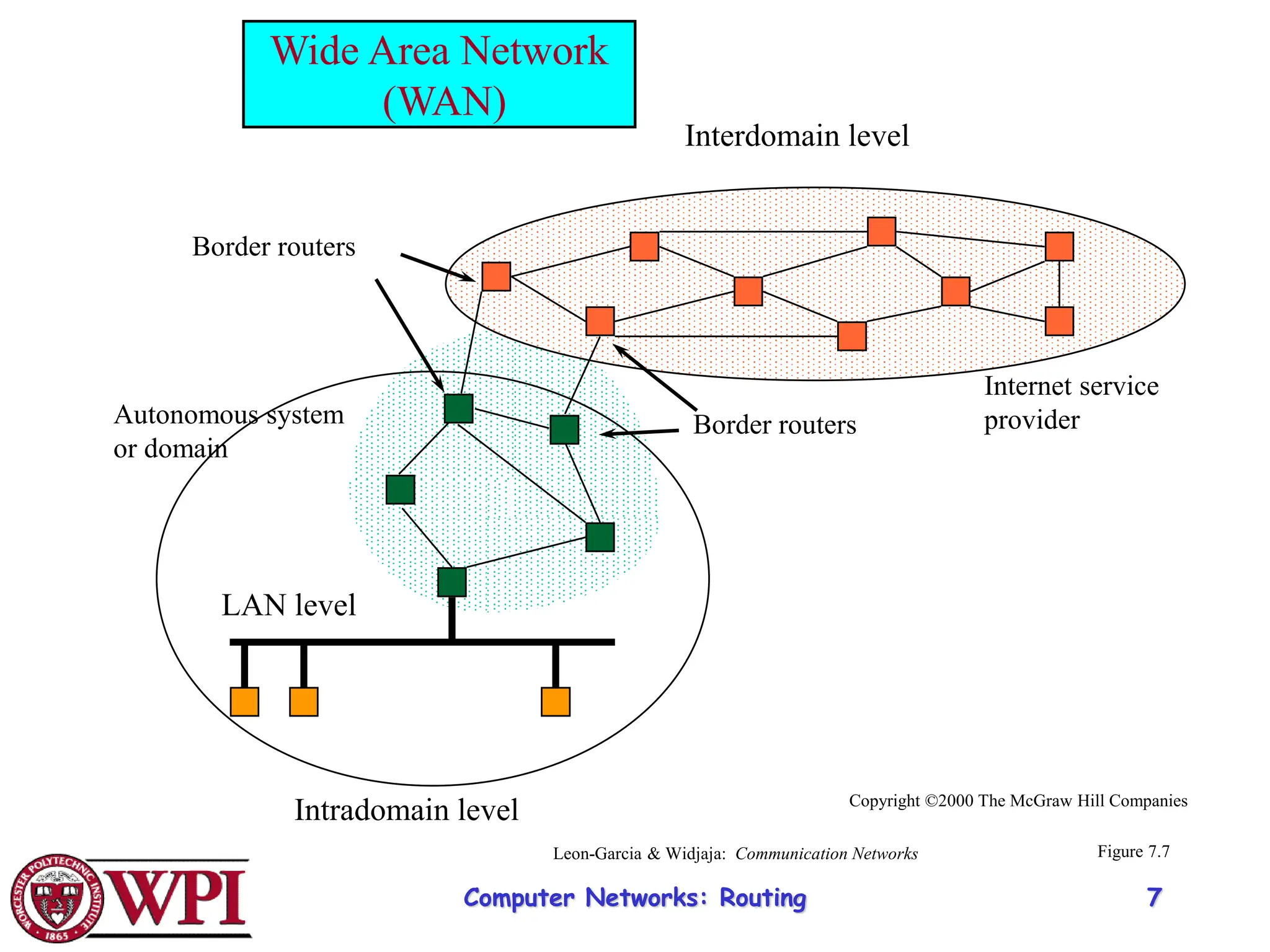 Computer Networks: Routing 7
Interdomain level
Intradomain level
LAN level
Autonomous system
or domain
Border routers
Border routers
Figure 7.7
Internet service
provider
Copyright ©2000 The McGraw Hill Companies
Leon-Garcia & Widjaja: Communication Networks
Wide Area Network
(WAN)
 