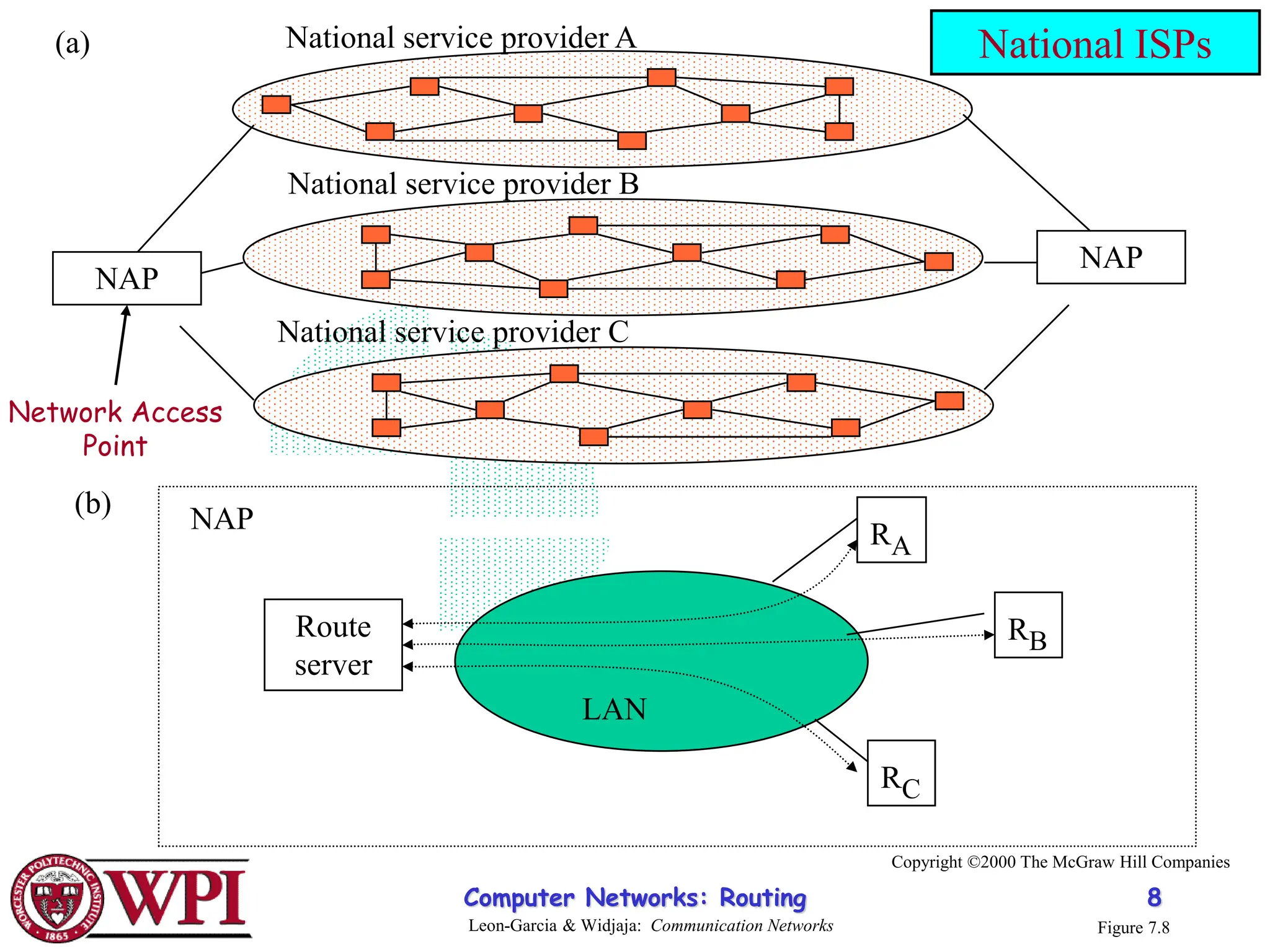 Computer Networks: Routing 8
RA
RB
RC
Route
server
NAP
National service provider A
National service provider B
National service provider C
LAN
NAP
NAP
(a)
(b)
Figure 7.8
Copyright ©2000 The McGraw Hill Companies
Leon-Garcia & Widjaja: Communication Networks
National ISPs
Network Access
Point
 