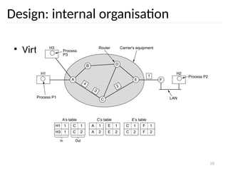 10
Design: internal organisation
• Virtual circuits
 