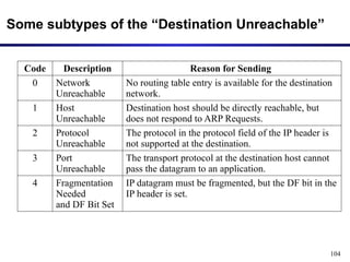 104
Some subtypes of the “Destination Unreachable”
Code Description Reason for Sending
0 Network
Unreachable
No routing table entry is available for the destination
network.
1 Host
Unreachable
Destination host should be directly reachable, but
does not respond to ARP Requests.
2 Protocol
Unreachable
The protocol in the protocol field of the IP header is
not supported at the destination.
3 Port
Unreachable
The transport protocol at the destination host cannot
pass the datagram to an application.
4 Fragmentation
Needed
and DF Bit Set
IP datagram must be fragmented, but the DF bit in the
IP header is set.
 