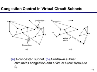 115
Congestion Control in Virtual-Circuit Subnets
(a) A congested subnet. (b) A redrawn subnet,
eliminates congestion and a virtual circuit from A to
B.
 