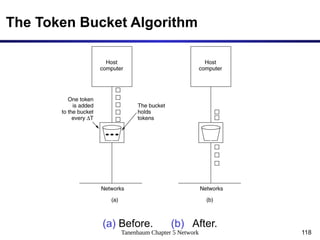 Tanenbaum Chapter 5 Network 118
The Token Bucket Algorithm
(a) Before. (b) After.
5-34
 