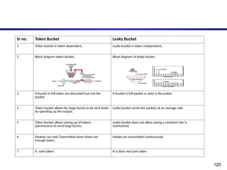 120
Sr no. Token Bucket Leaky Bucket
1 Token bucket is token dependent. Leaky bucket is token independent.
2 Block diagram token bucket. Block diagram of leaky bucket.
3 If bucket is full token are discarded but not the
packet.
If bucket is full packet or data is discarded.
4 Token bucket allows for large bursts to be sent faster
by speeding up the output.
Leaky bucket sends the packets at an average rate.
5 Token bucket allows saving up of tokens
(permission) to send large bursts.
Leaky bucket does not allow saving a constant rate is
maintained.
6 Packets can only Transmitted when there are
enough token.
Packet are transmitted continuously.
7 It save token. It is does not save token.
 