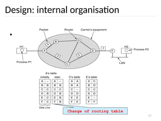 13
Design: internal organisation
• Datagram subnet
Change of routing table
 