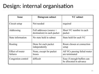 14
Design: internal organisation
Issue Datagram subnet VC subnet
Circuit setup Not needed required
Addressing Full addresses (source +
destination) in each packet
Short VC number in each
packet
State information No state held in subnet State held for each VC
Routing Done for each packet
independently
Route chosen at connection
setup
Effect of router
failures
None, except for packet
losses
All VCs passing failed router
are terminated
Congestion control difficult Easy if enough buffers can
be allocated in advance
 