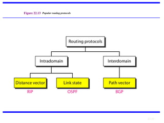 22.29
Figure 22.13 Popular routing protocols
 