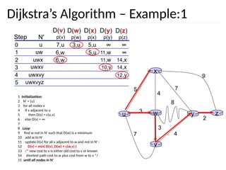 Dijkstra’s Algorithm – Example:1
w
3
4
v
x
u
5
3
7 4
y
8
z
2
7
9
Step N'
D(v)
p(v)
0
1
2
3
4
5
D(w)
p(w)
D(x)
p(x)
D(y)
p(y)
D(z)
p(z)
u ∞
∞
7,u 3,u 5,u
uw ∞
11,w
6,w 5,u
14,x
11,w
6,w
uwx
uwxv 14,x
10,v
uwxvy 12,y
uwxvyz
1 Initialization:
2 N' = {u}
3 for all nodes v
4 if v adjacent to u
5 then D(v) = c(u,v)
6 else D(v) = ∞
7
8 Loop
9 find w not in N' such that D(w) is a minimum
10 add w to N'
11 update D(v) for all v adjacent to w and not in N' :
12 D(v) = min( D(v), D(w) + c(w,v) )
13 /* new cost to v is either old cost to v or known
14 shortest path cost to w plus cost from w to v */
15 until all nodes in N'
 