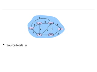  Source Node: u
u
y
x
w
v
z
2
2
1
3
1
1
2
5
3
5
 