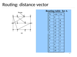 43
Routing: distance vector
Routing table for A
To cost via
A 0 -
B 12 B
C 25 B
D 40 B
E 14 E
F 23 E
G 18 B
H 17 J
I 21 E
J 9 J
K 24 J
L 29 J
 