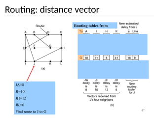 47
Routing: distance vector
Routing tables from
JA=8
JI=10
JH=12
JK=6
Find route to J to G
 
