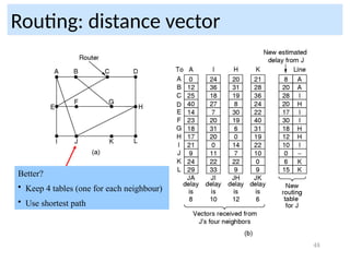 48
Routing: distance vector
Better?
• Keep 4 tables (one for each neighbour)
• Use shortest path
 