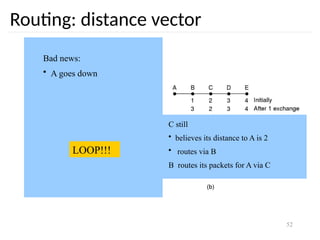 52
Routing: distance vector
Bad news:
• A goes down
C still
• believes its distance to A is 2
• routes via B
B routes its packets for A via C
LOOP!!!
 