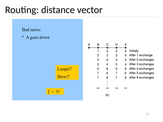 53
Routing: distance vector
Bad news:
• A goes down
Loops!!
Slow!!
 = 5?
 