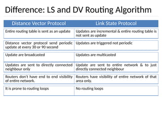 Difference: LS and DV Routing Algorithm
Distance Vector Protocol Link State Protocol
Entire routing table is sent as an update Updates are incremental & entire routing table is
not sent as update
Distance vector protocol send periodic
update at every 30 or 90 second
Updates are triggered not periodic
Update are broadcasted Updates are multicasted
Updates are sent to directly connected
neighbour only
Update are sent to entire network & to just
directly connected neighbour
Routers don't have end to end visibility
of entire network.
Routers have visibility of entire network of that
area only.
It is prone to routing loops No routing loops
 