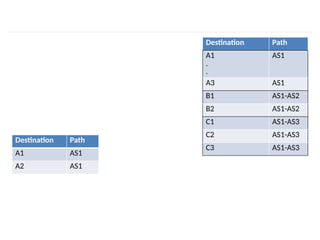Destination Path
A1 AS1
A2 AS1
Destination Path
A1
.
.
AS1
A3 AS1
B1 AS1-AS2
B2 AS1-AS2
C1 AS1-AS3
C2 AS1-AS3
C3 AS1-AS3
 