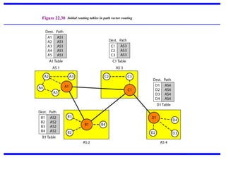 Figure 22.30 Initial routing tables in path vector routing
 