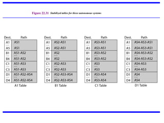 Figure 22.31 Stabilized tables for three autonomous systems
 