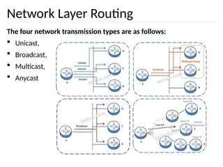 Network Layer Routing
The four network transmission types are as follows:
 Unicast,
 Broadcast,
 Multicast,
 Anycast
 