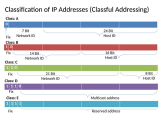 Classification of IP Addresses (Classful Addressing)
0
Class: A
Fix
7 Bit
Network ID
24 Bit
Host ID
1 0
Class: B
Fix 14 Bit
Network ID
16 Bit
Host ID
1 1 0
Class: C
Fix 21 Bit
Network ID
8 Bit
Host ID
1 1 1 0
Class: D
Fix
Multicast address
1 1 1 1
Class: E
Fix Reserved address
 