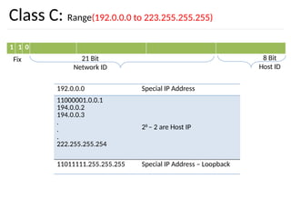 Class C: Range(192.0.0.0 to 223.255.255.255)
1 1 0
Fix 21 Bit
Network ID
8 Bit
Host ID
192.0.0.0 Special IP Address
11000001.0.0.1
194.0.0.2
194.0.0.3
.
.
.
222.255.255.254
28
– 2 are Host IP
11011111.255.255.255 Special IP Address – Loopback
 