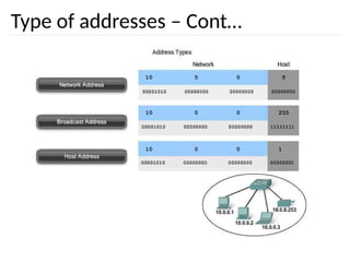 Type of addresses – Cont…
 