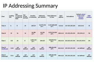 IP Addressing Summary
Class Leading
bits
Size
of network
number bit
field
Size
of rest
bit field
Number
of networks
Addresses
per network
Total addresses
in class
Start
address
End address
Default subnet
mask in dot-
decimal
notation
CIDR
notation
Class A 0 8 24 128 (27
)
16,777,216
(224
)
2,147,483,648
(231
)
0.0.0.0 127.255.255.255 255.0.0.0 /8
Class B 10 16 16
16,384
(214
)
65,536
(216
)
1,073,741,824
(230
)
128.0.0.0 191.255.255.255 255.255.0.0 /16
Class C 110 24 8
2,097,152
(221
)
256 (28
)
536,870,912
(229
)
192.0.0.0 223.255.255.255 255.255.255.0 /24
Class D
(multicast)
1110
not
defined
not
defined
not
defined
not
defined
268,435,456
(228
)
224.0.0.0 239.255.255.255 not defined
not
defined
Class E
(reserved) 1111
not
defined
not
defined
not
defined
not
defined
268,435,456
(228
) 240.0.0.0 255.255.255.255 not defined
not
defined
 