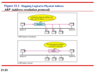 21.93
Figure 21.1 Mapping Logical to Physical Address
ARP (address resolution protocol)
 