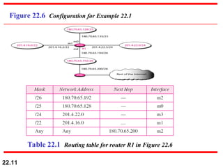 22.11
Figure 22.6 Configuration for Example 22.1
Table 22.1 Routing table for router R1 in Figure 22.6
 