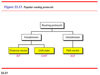 22.21
Figure 22.13 Popular routing protocols
 