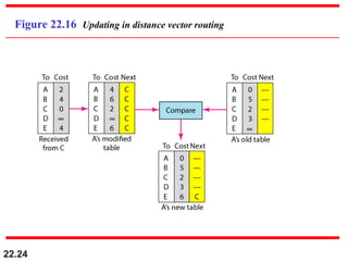 22.24
Figure 22.16 Updating in distance vector routing
 