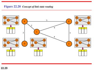 22.29
Figure 22.20 Concept of link state routing
 
