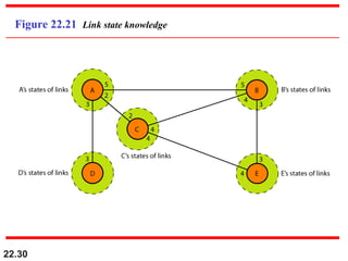 22.30
Figure 22.21 Link state knowledge
 