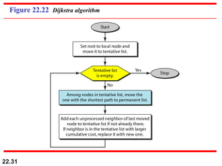 22.31
Figure 22.22 Dijkstra algorithm
 