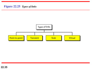 22.35
Figure 22.25 Types of links
 