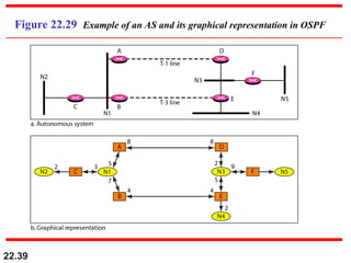 22.39
Figure 22.29 Example of an AS and its graphical representation in OSPF
 