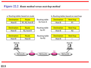 22.5
Figure 22.2 Route method versus next-hop method
 