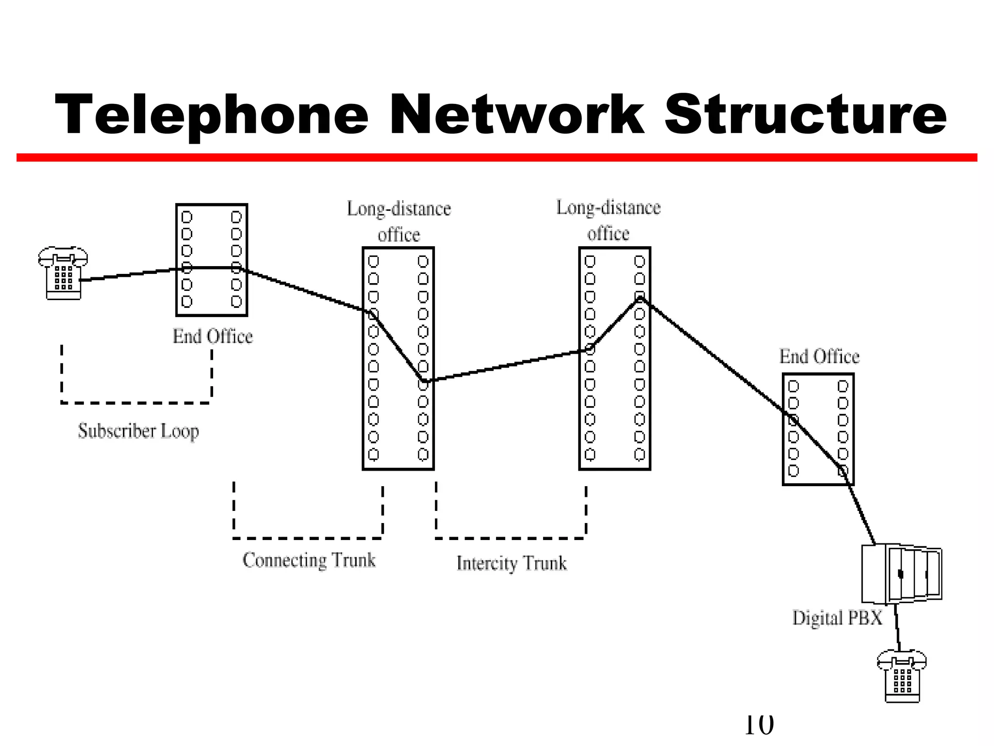 Telephone Network Structure




                    10
 