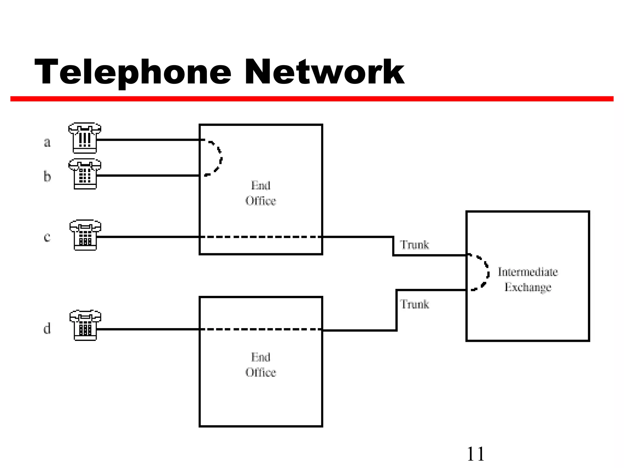 Telephone Network




                    11
 