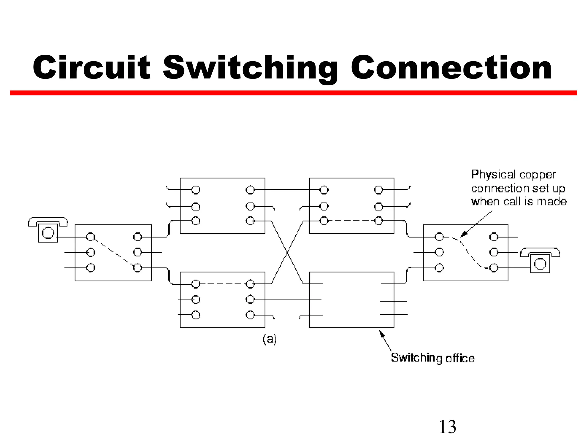Circuit Switching Connection




                     13
 