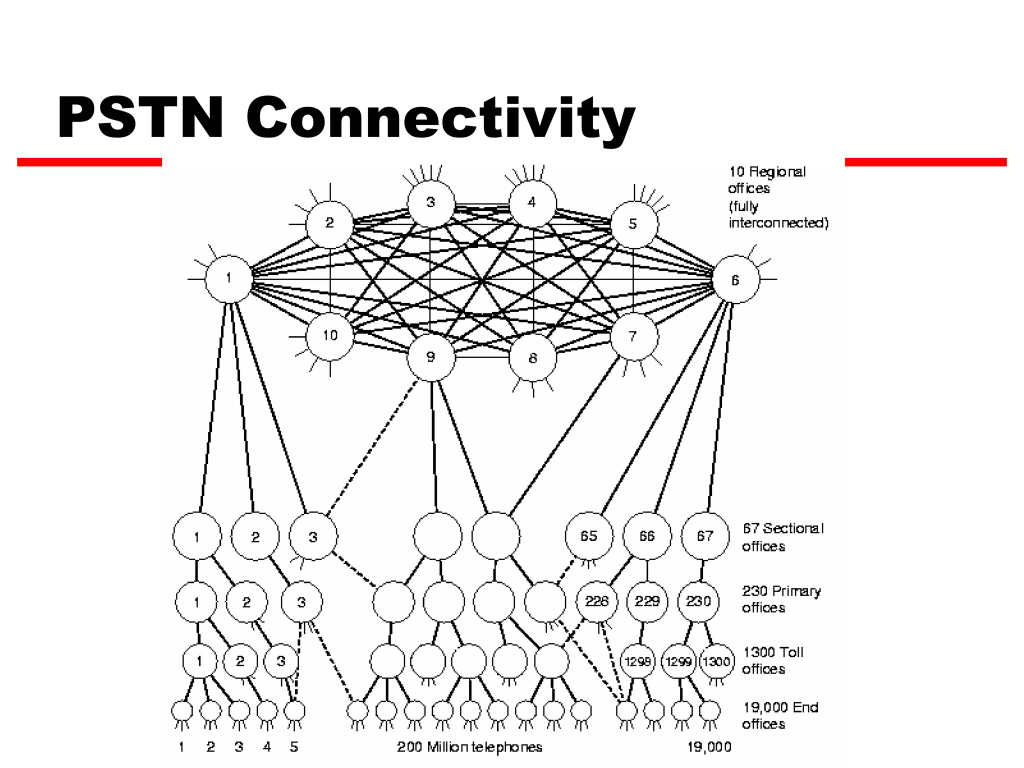 PSTN Connectivity




                    14
 