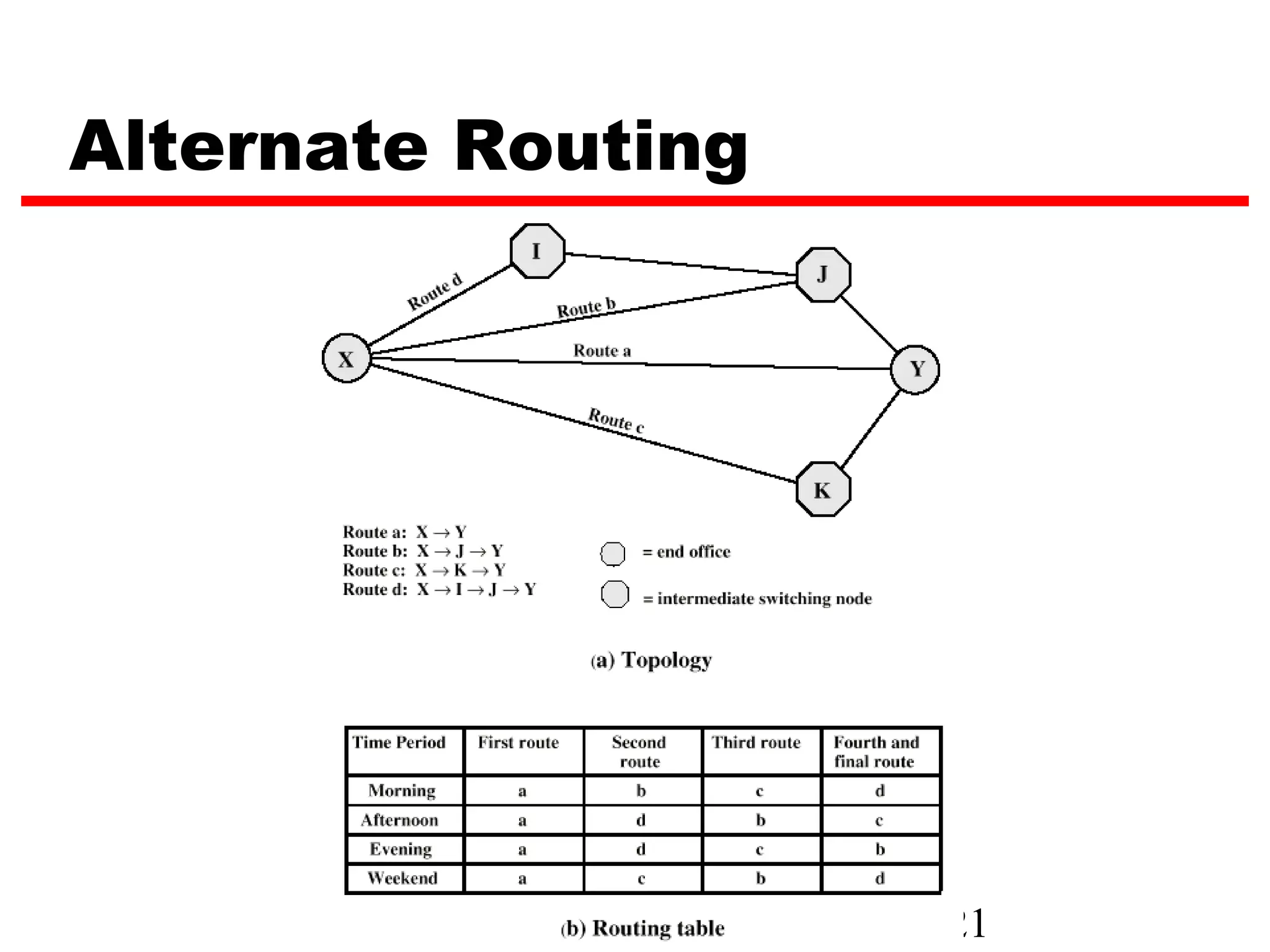 Alternate Routing




                    21
 