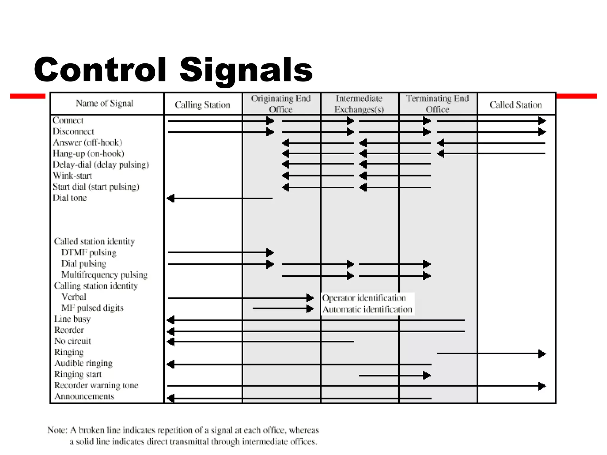 Control Signals




                  28
 