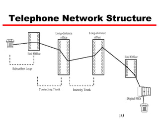 Telephone Network Structure




                    10
 