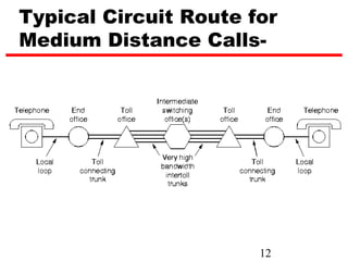 Typical Circuit Route for
Medium Distance Calls-




                       12
 