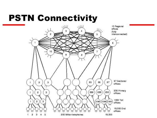Network layer and circuit switching telephone subscriber loop diagram 