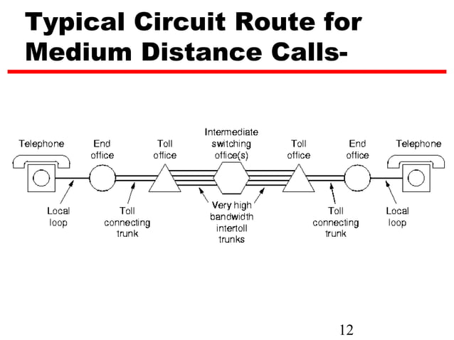Network layer and circuit switching | PPT