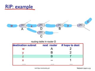 Network layer computer networks | PDF
